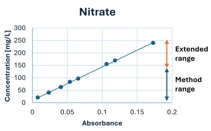 Chart: nitrate concentration vs. absorbance, showing a linear response extended from the standard method range up to approximately 240 mg/L