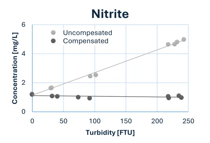 Chart: nitrite concentration vs. turbidity in FTU, showing uncompensated readings rising with turbidity while compensated readings stay near 1.1 mg/L
